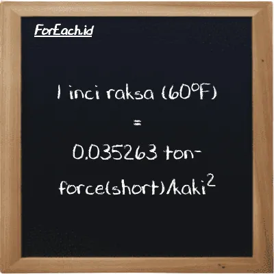 1 inci raksa (60<sup>o</sup>F) setara dengan 0.035263 ton-force(short)/kaki<sup>2</sup> (1 inHg setara dengan 0.035263 tf/ft<sup>2</sup>)